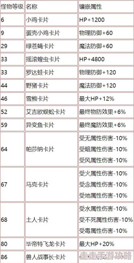 2025年仙境传说奥德赛卡片掉落概率一览及更新趋势